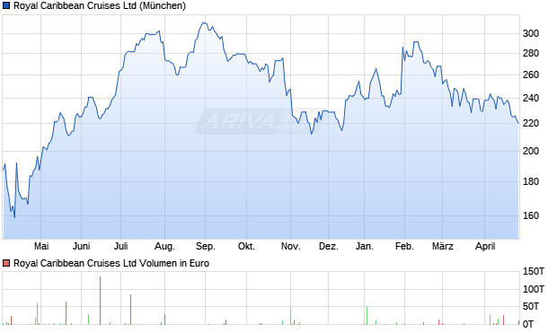 Royal Caribbean Cruises Aktie Chart