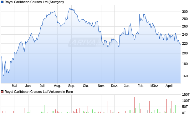 Royal Caribbean Cruises Aktie Chart
