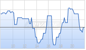 Royal Caribbean Cruises Ltd Chart