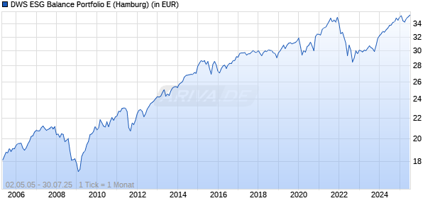 DWS ESG Balance Portfolio E Chart