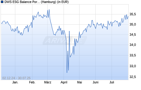 Performance des DWS ESG Balance Portfolio E (WKN 847130, ISIN DE0008471301)