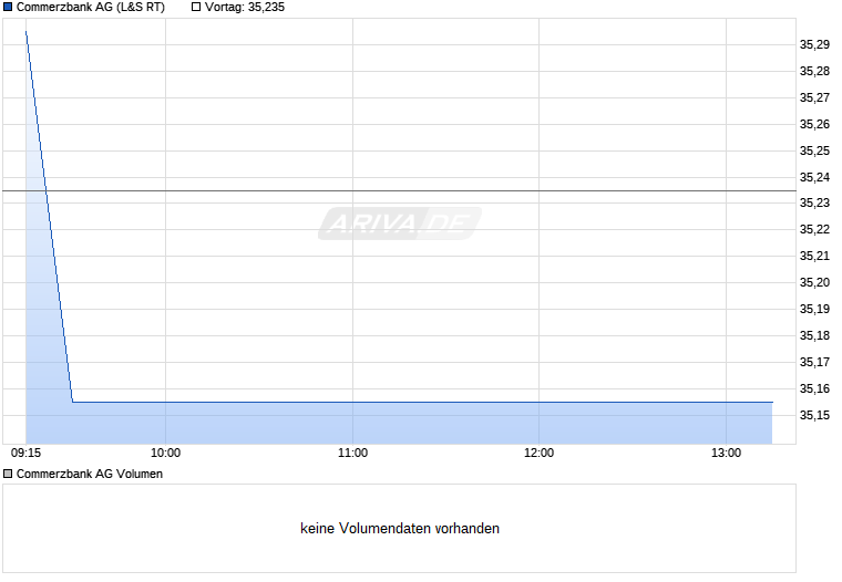 COMMERZBANK kaufen Kz. 28 € 25454948