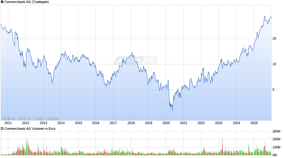 Commerzbank Chart