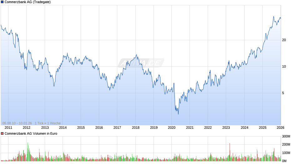 Commerzbank Chart