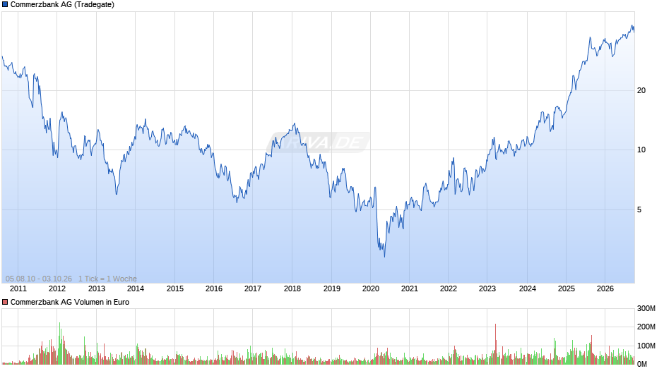 Commerzbank Chart