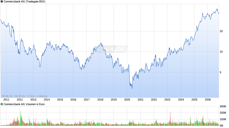 Commerzbank Chart