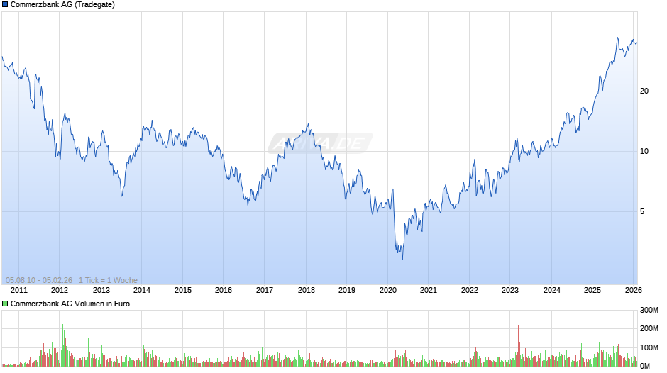 Commerzbank Chart