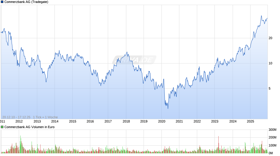 Commerzbank Chart
