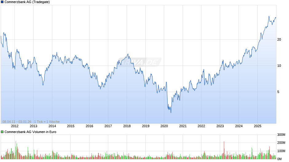 Commerzbank Chart