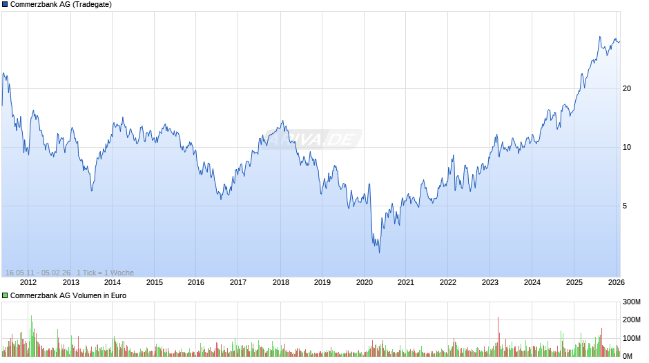 Commerzbank Chart