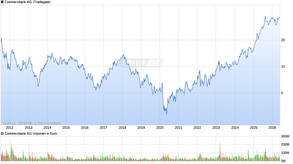 Commerzbank Chart