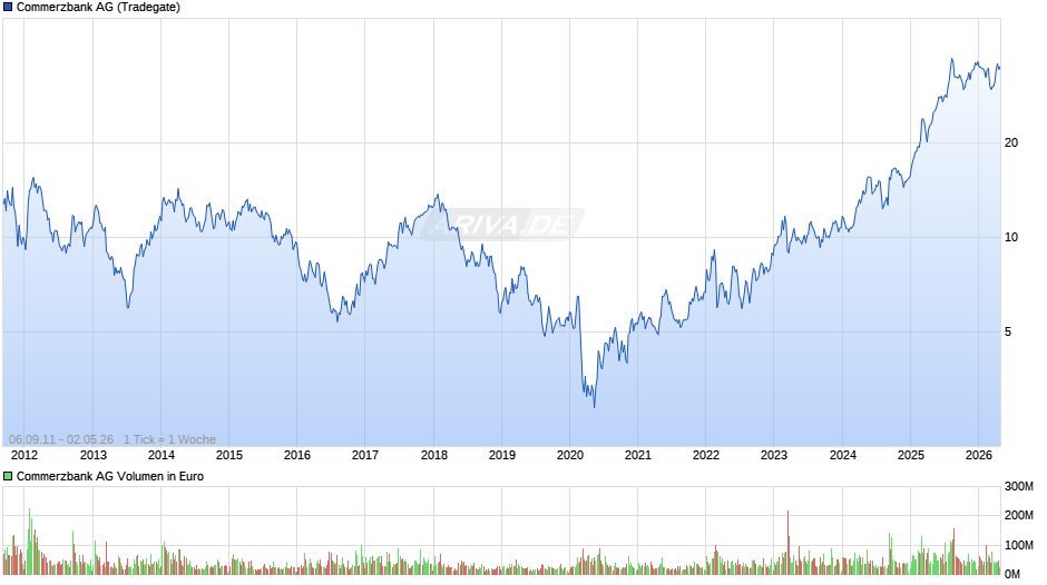 Commerzbank Chart