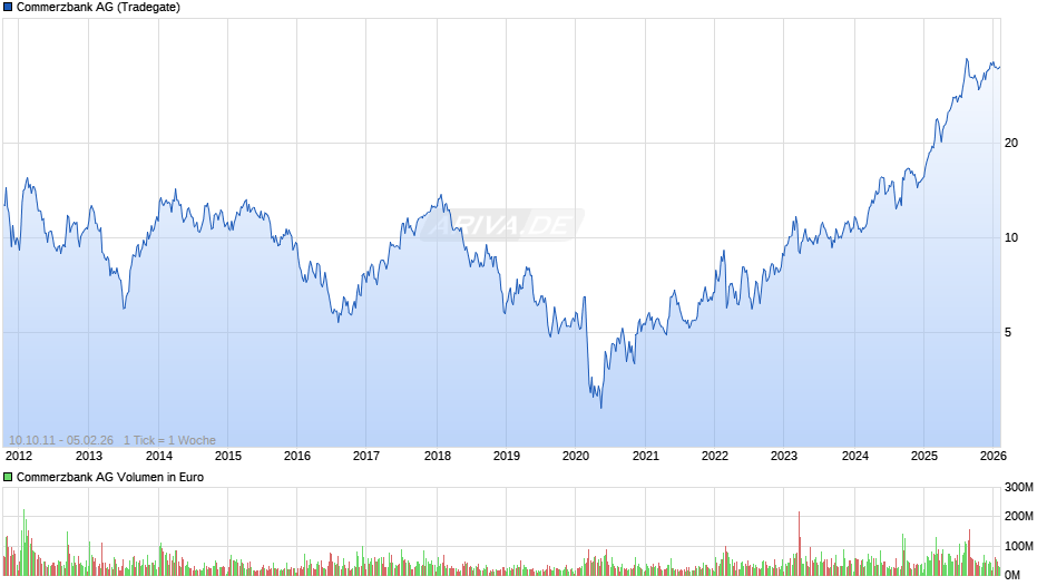 Commerzbank Chart