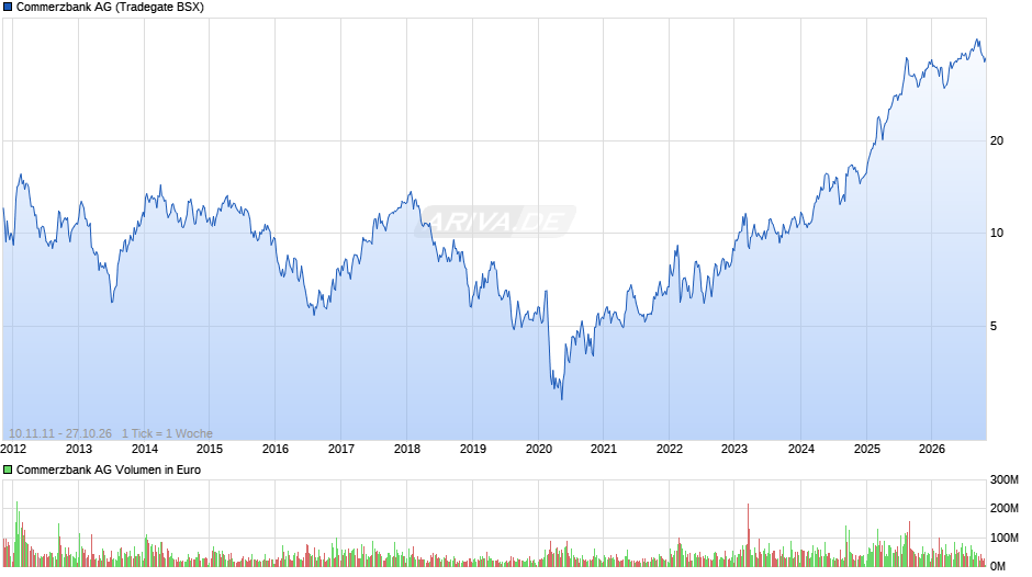 Commerzbank Chart