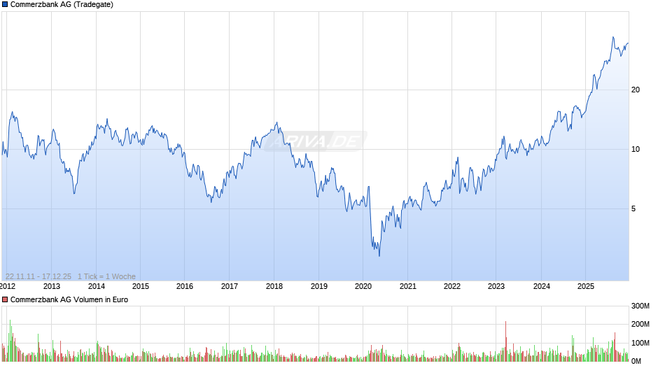 Commerzbank Chart