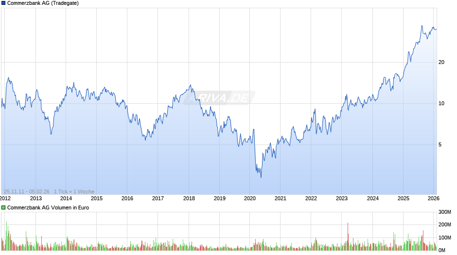 Commerzbank Chart
