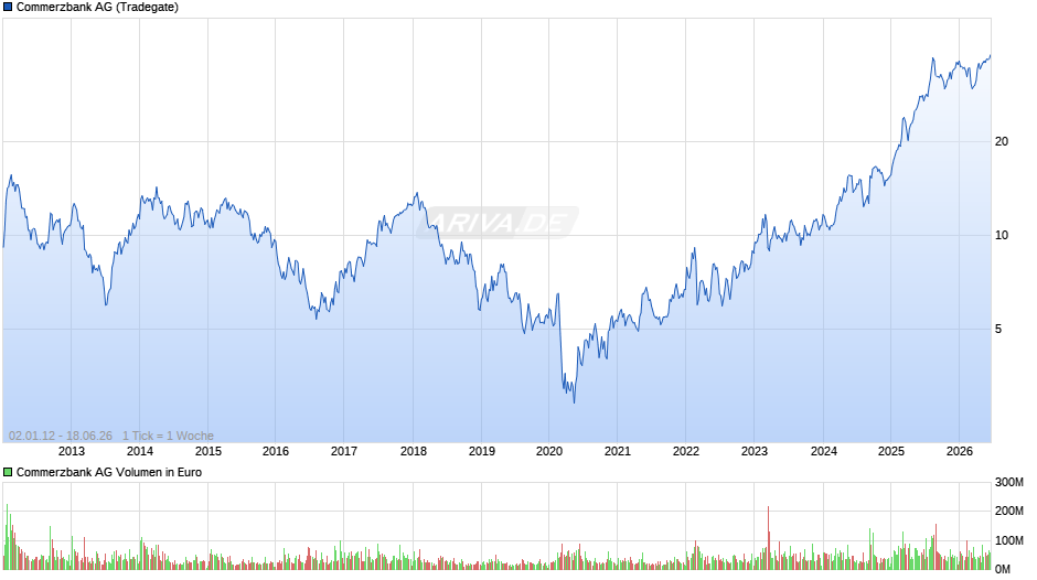 Commerzbank Chart