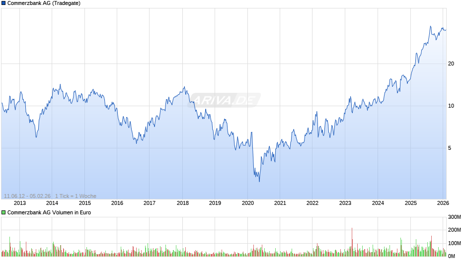 Commerzbank Chart