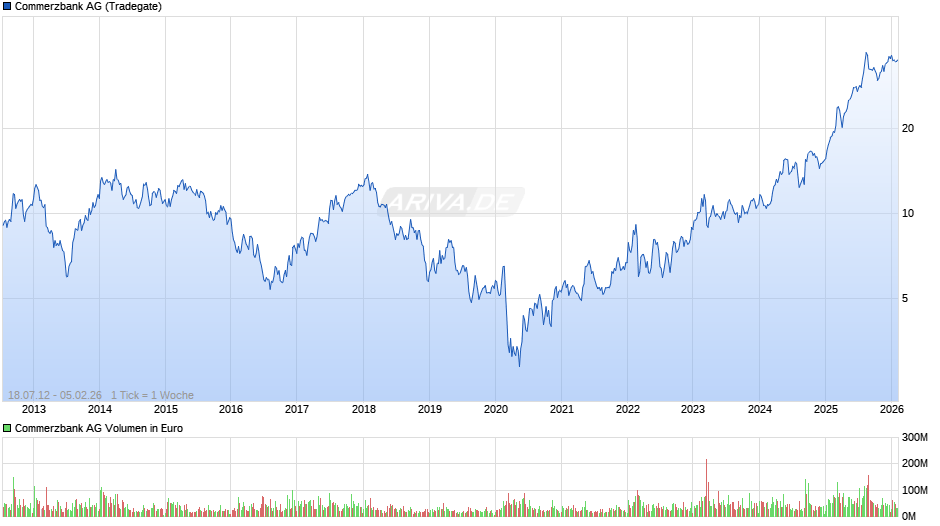 Commerzbank Chart