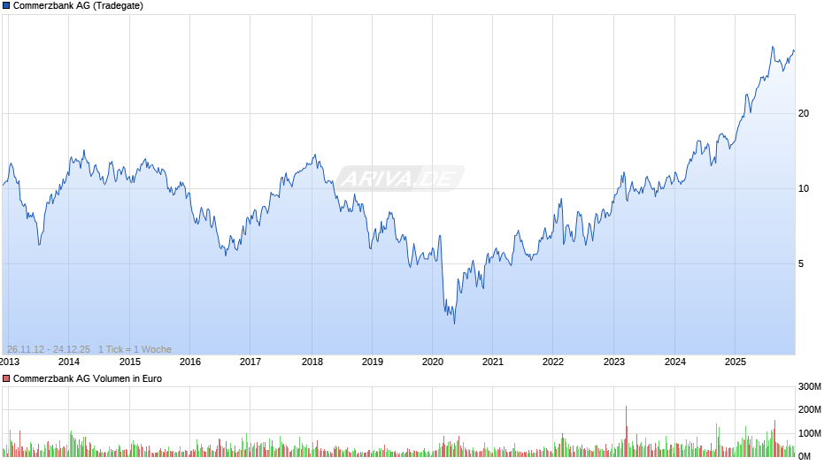 Commerzbank Chart