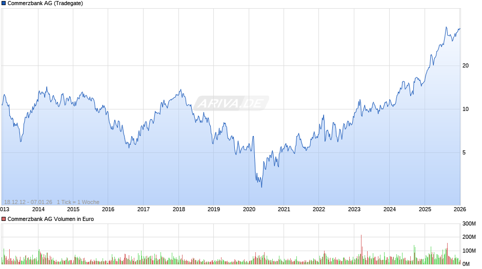 Commerzbank Chart