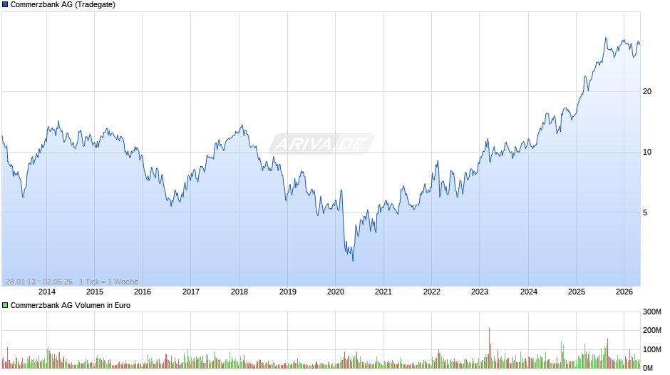 Commerzbank Chart