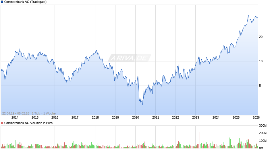 Commerzbank Chart