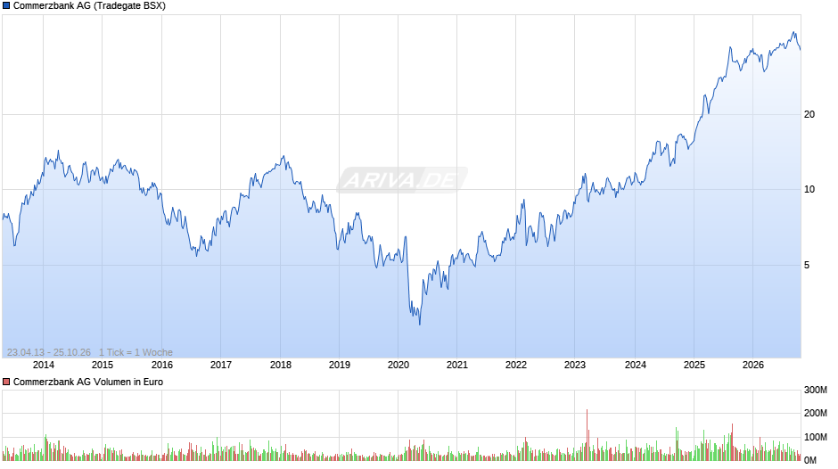 Commerzbank Chart