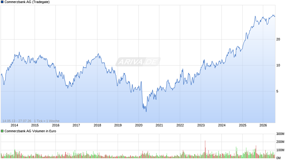Commerzbank Chart