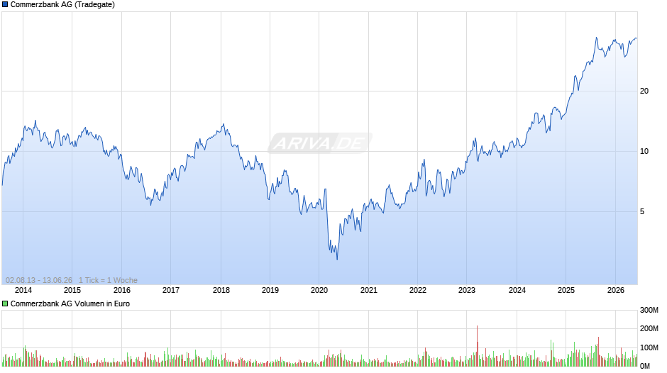 Commerzbank Chart