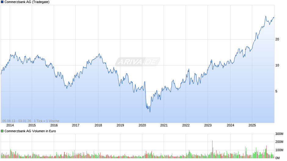 Commerzbank Chart