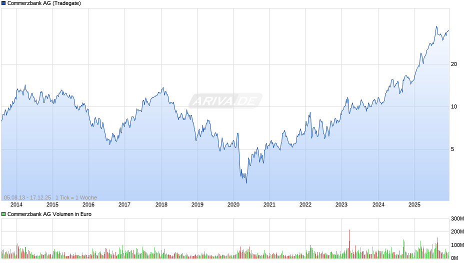 Commerzbank Chart