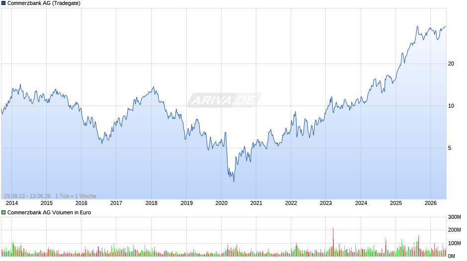 Commerzbank Chart