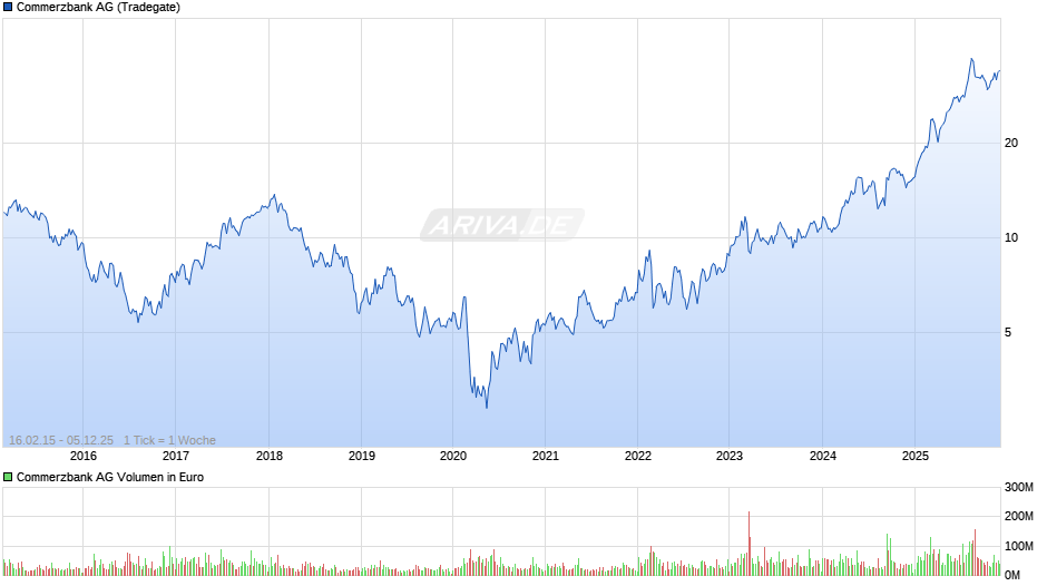 Commerzbank Chart