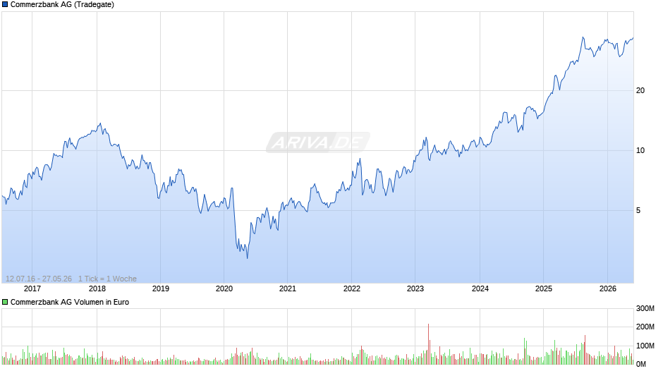 Commerzbank Chart