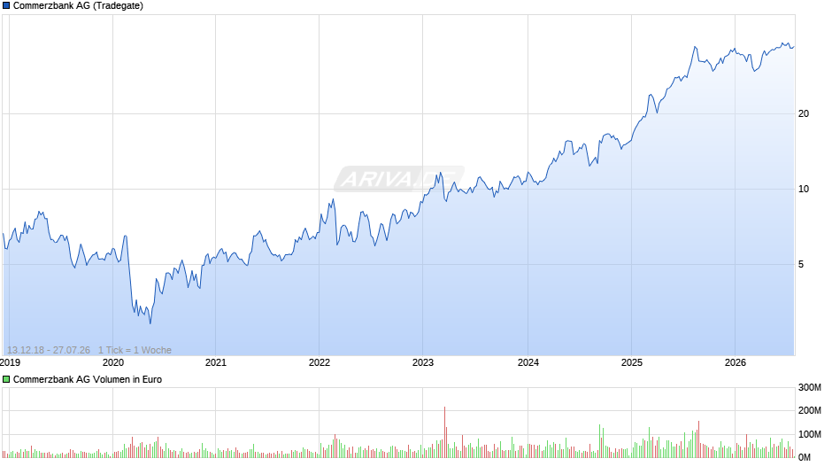 Commerzbank Chart