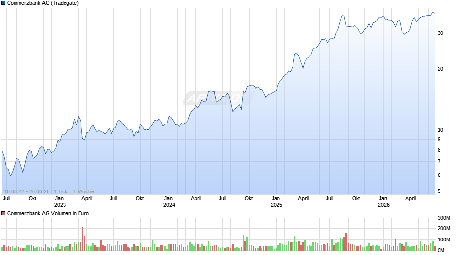 Commerzbank Chart
