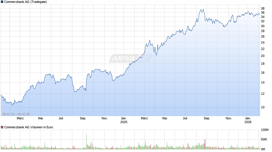 Commerzbank Chart