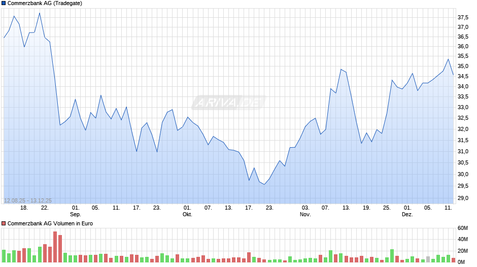 Commerzbank Chart