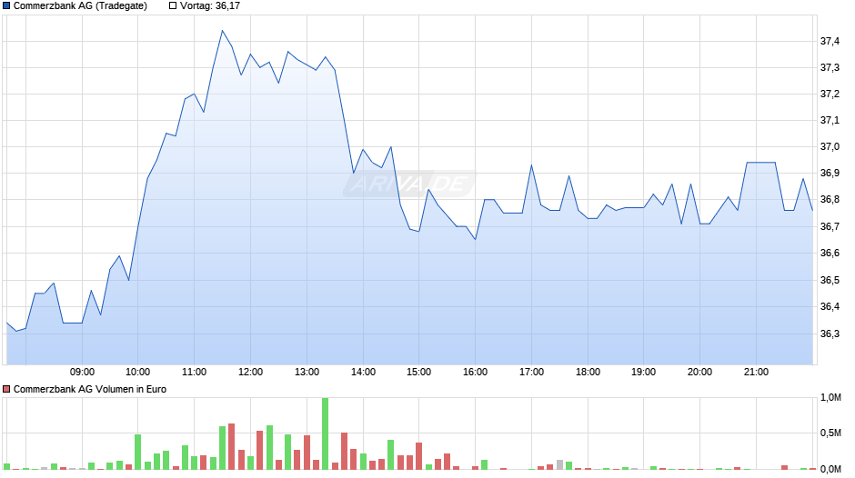 Commerzbank Chart