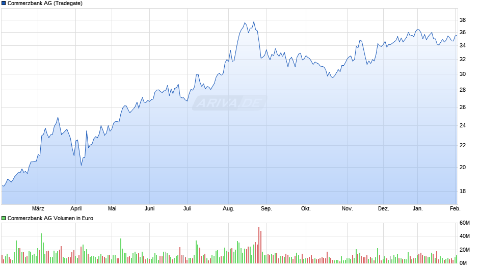 Commerzbank Chart