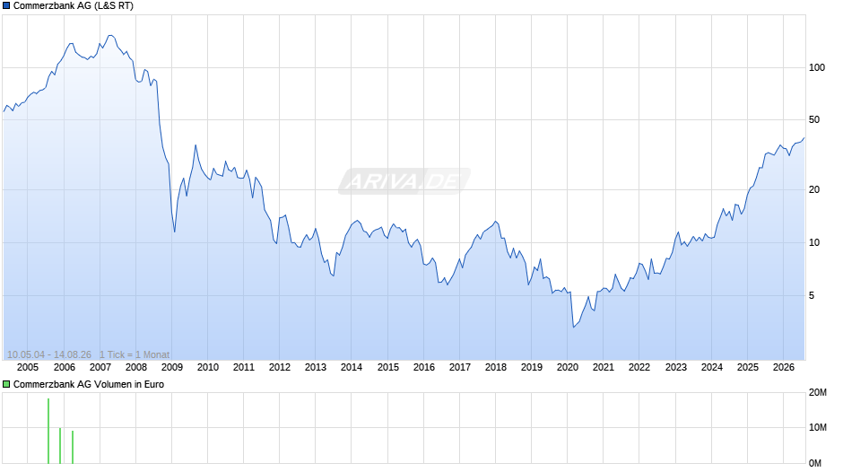 Commerzbank Chart