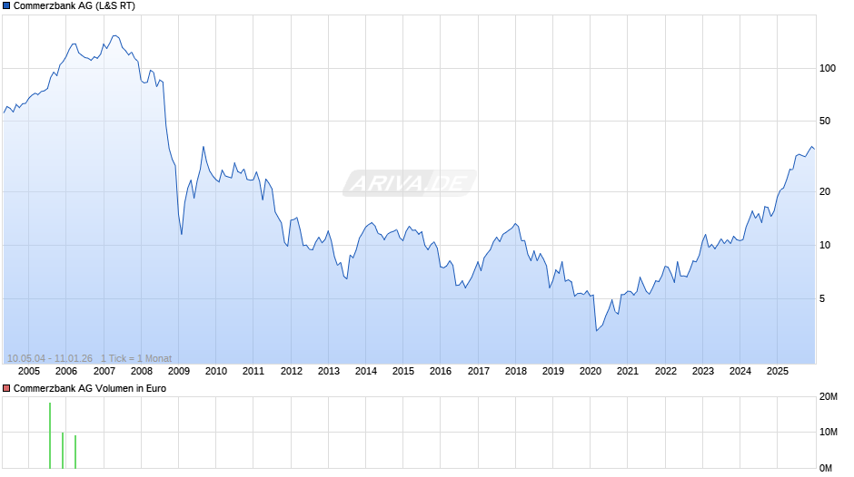Commerzbank Chart