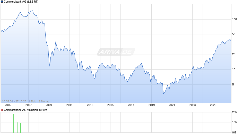 Commerzbank Chart