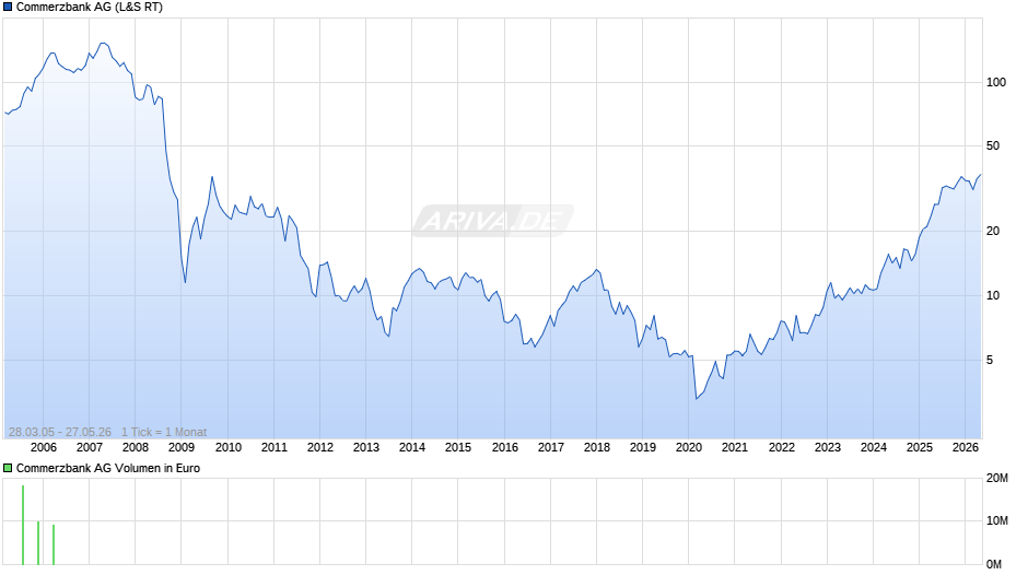 Commerzbank Chart