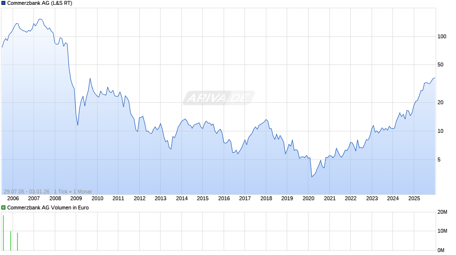 Commerzbank Chart