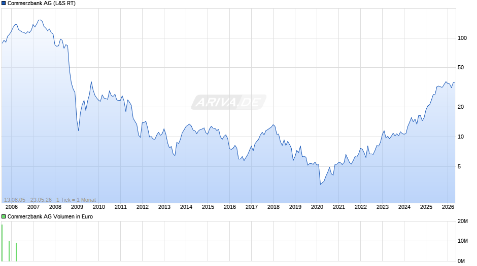 Commerzbank Chart