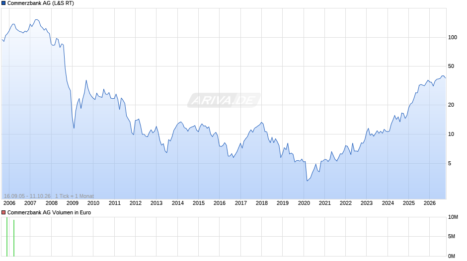 Commerzbank Chart