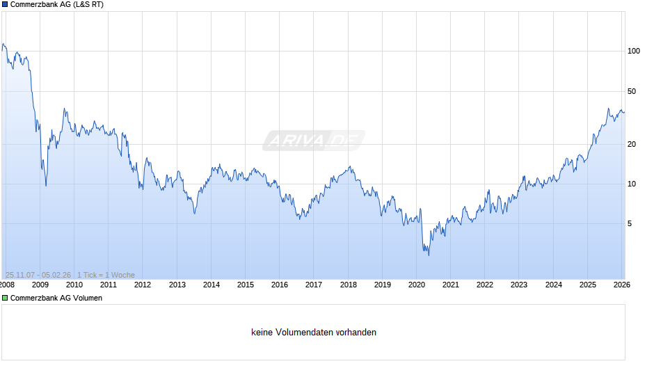 Commerzbank Chart