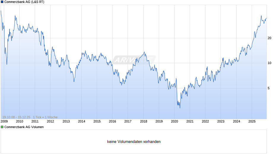 Commerzbank Chart